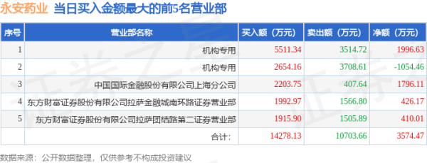 配资实盘 5月26日永安药业（002365）龙虎榜数据：游资陈小群、消闲派上榜